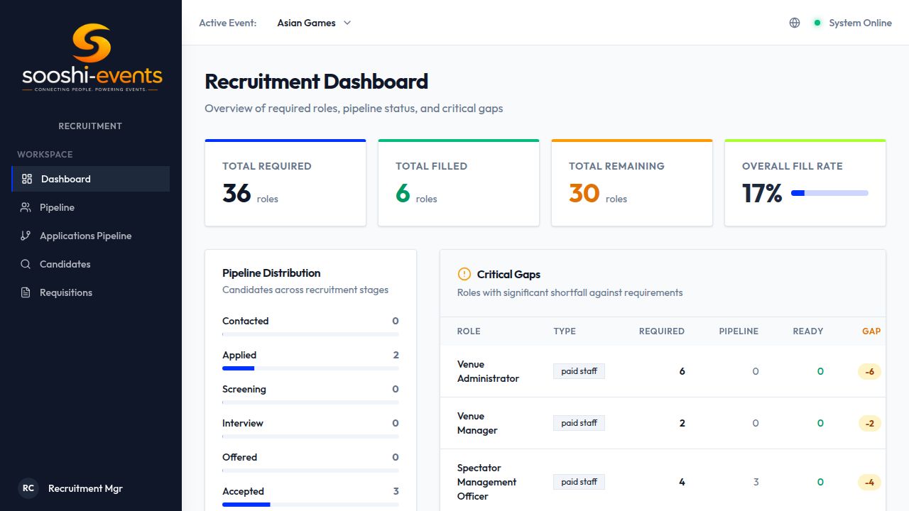 Recruitment